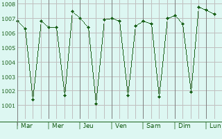 Graphe de la pression atmosphrique prvue pour Chennimalai