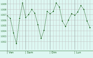 Graphe de la pression atmosphrique prvue pour Swabi