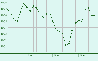 Graphe de la pression atmosphérique prévue pour Ishikawa