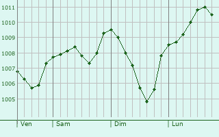 Graphe de la pression atmosphrique prvue pour Strathaven