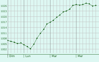 Graphe de la pression atmosphrique prvue pour Douarnenez