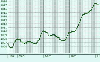 Graphe de la pression atmosphrique prvue pour Saint-Bonnet-du-Gard