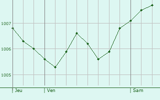 Graphe de la pression atmosphrique prvue pour Mazirot