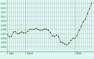 Graphe de la pression atmosphrique prvue pour cot