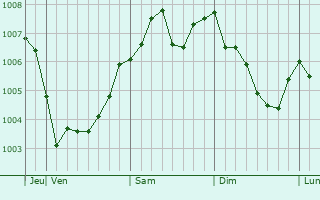Graphe de la pression atmosphérique prévue pour Chitose