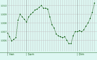 Graphe de la pression atmosphrique prvue pour Steinhausen