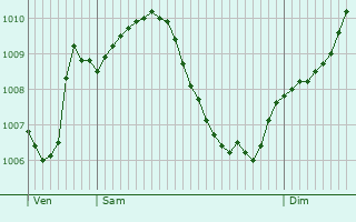 Graphe de la pression atmosphrique prvue pour Dbendorf