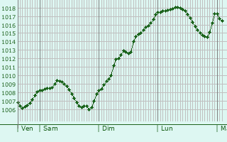 Graphe de la pression atmosphrique prvue pour Zaessingue