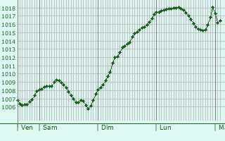 Graphe de la pression atmosphrique prvue pour Offemont