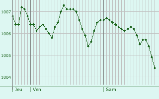Graphe de la pression atmosphrique prvue pour Villersrine
