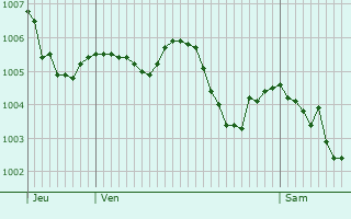 Graphe de la pression atmosphrique prvue pour Saint-Jeanvrin