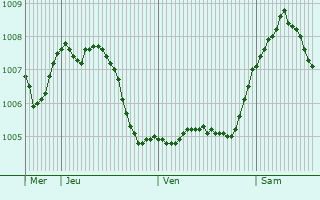 Graphe de la pression atmosphrique prvue pour Schalksmhle