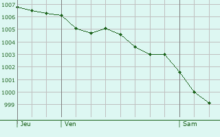 Graphe de la pression atmosphrique prvue pour Smussac