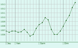 Graphe de la pression atmosphrique prvue pour Bietigheim