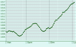 Graphe de la pression atmosphrique prvue pour Reinheim