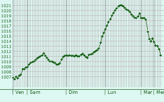 Graphe de la pression atmosphrique prvue pour Frohburg