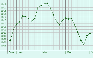 Graphe de la pression atmosphérique prévue pour Mota del Cuervo