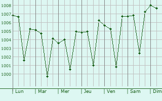 Graphe de la pression atmosphrique prvue pour Shrigonda