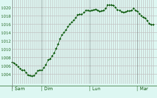 Graphe de la pression atmosphrique prvue pour Ouroux-sur-Sane