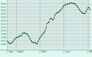 Graphe de la pression atmosphrique prvue pour Jebsheim