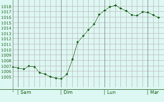 Graphe de la pression atmosphrique prvue pour Margny