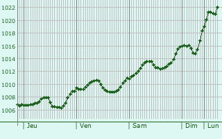 Graphe de la pression atmosphrique prvue pour Broumov