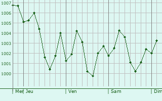 Graphe de la pression atmosphérique prévue pour Bilari