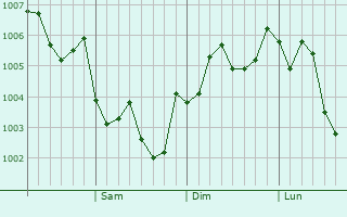 Graphe de la pression atmosphérique prévue pour Kamo