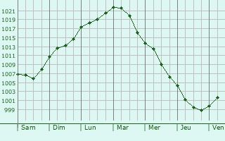 Graphe de la pression atmosphrique prvue pour Semoutiers-Montsaon
