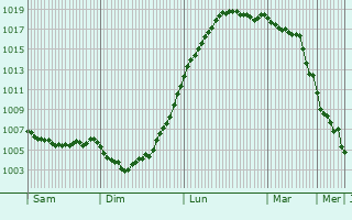 Graphe de la pression atmosphrique prvue pour Harlingen