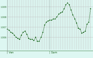 Graphe de la pression atmosphrique prvue pour Knigstein im Taunus