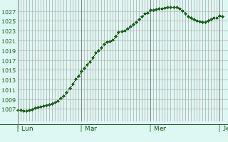 Graphe de la pression atmosphrique prvue pour Staveley