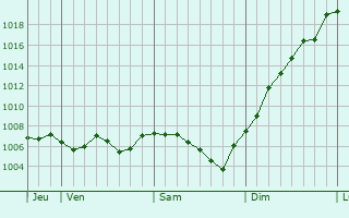 Graphe de la pression atmosphrique prvue pour Dracy-Saint-Loup