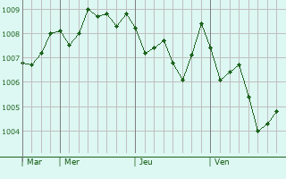 Graphe de la pression atmosphérique prévue pour Kanda