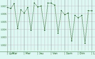 Graphe de la pression atmosphrique prvue pour Nellikkuppam