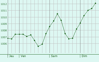 Graphe de la pression atmosphrique prvue pour Leonberg