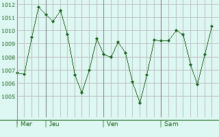 Graphe de la pression atmosphérique prévue pour Matsumoto