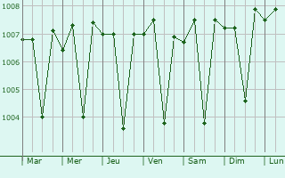 Graphe de la pression atmosphrique prvue pour Kilvelur