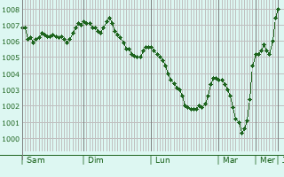 Graphe de la pression atmosphrique prvue pour Kildare