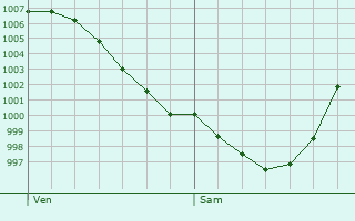 Graphe de la pression atmosphrique prvue pour Urnieta