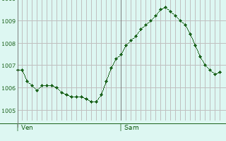 Graphe de la pression atmosphrique prvue pour Goldbach