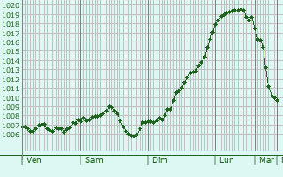 Graphe de la pression atmosphrique prvue pour Oberhausen-Rheinhausen