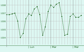 Graphe de la pression atmosphérique prévue pour Al Kittah