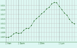 Graphe de la pression atmosphérique prévue pour Prenzlauer Berg