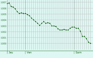 Graphe de la pression atmosphrique prvue pour Fresnay-en-Retz