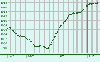 Graphe de la pression atmosphrique prvue pour Marmande
