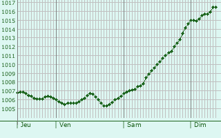 Graphe de la pression atmosphrique prvue pour Vawkavysk
