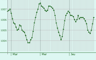 Graphe de la pression atmosphérique prévue pour Gioia del Colle