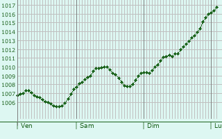 Graphe de la pression atmosphrique prvue pour Fulda
