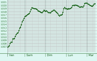Graphe de la pression atmosphrique prvue pour Viline